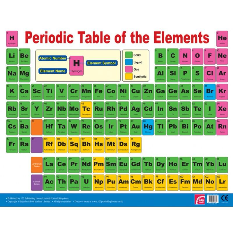 Periodic Table of the Elements – Educational Chart